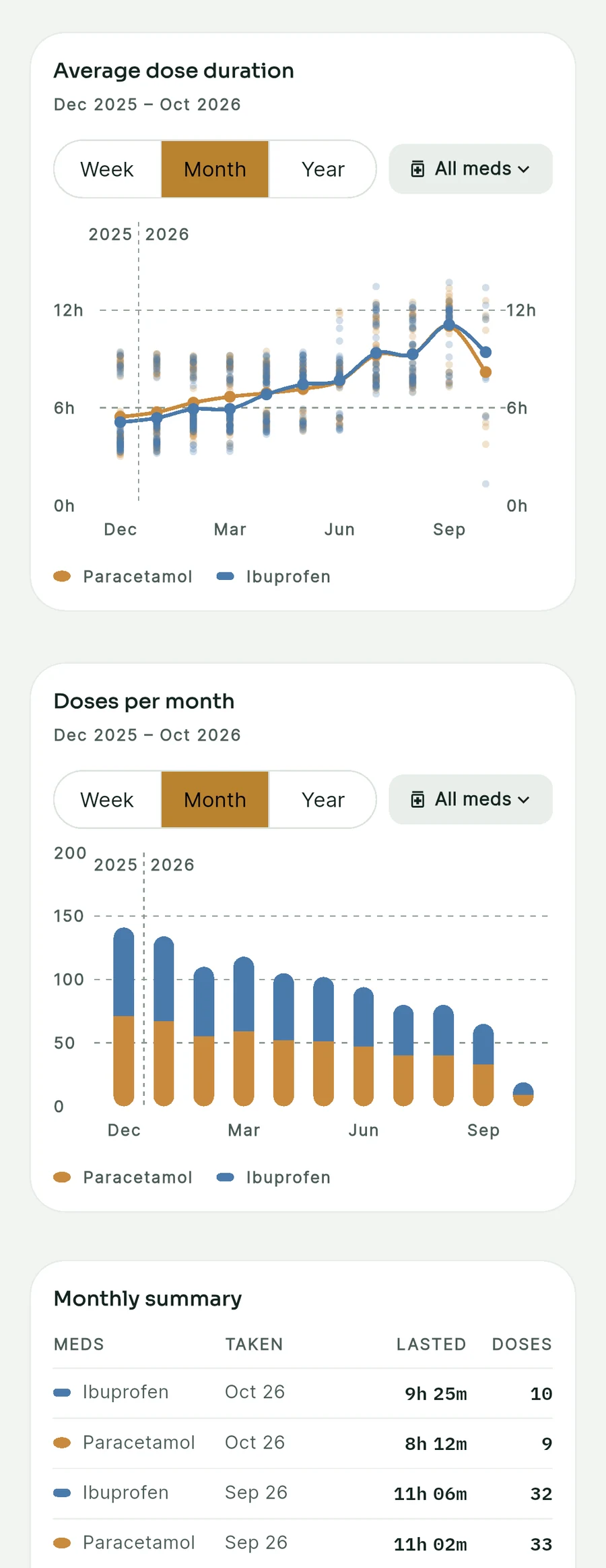 KinPace Insights screen with an average dose duration chart, a doses-per-month chart and a monthly summary table